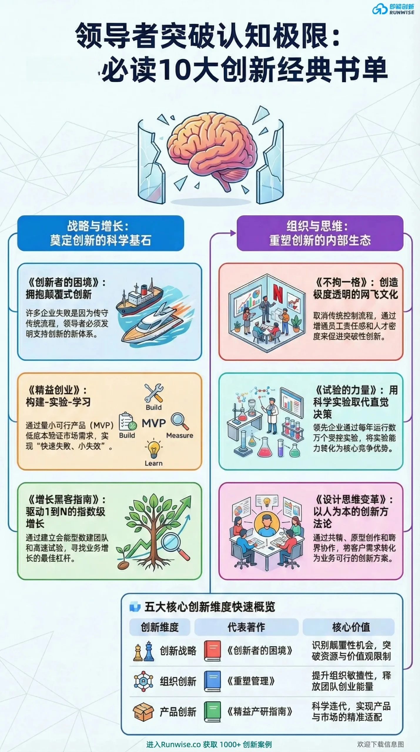 领导者突破认知极限的10大创新经典书单全景图，涵盖精益创业、创新者的窘境与网飞文化等，展示战略增长与组织思维重塑的底层逻辑。