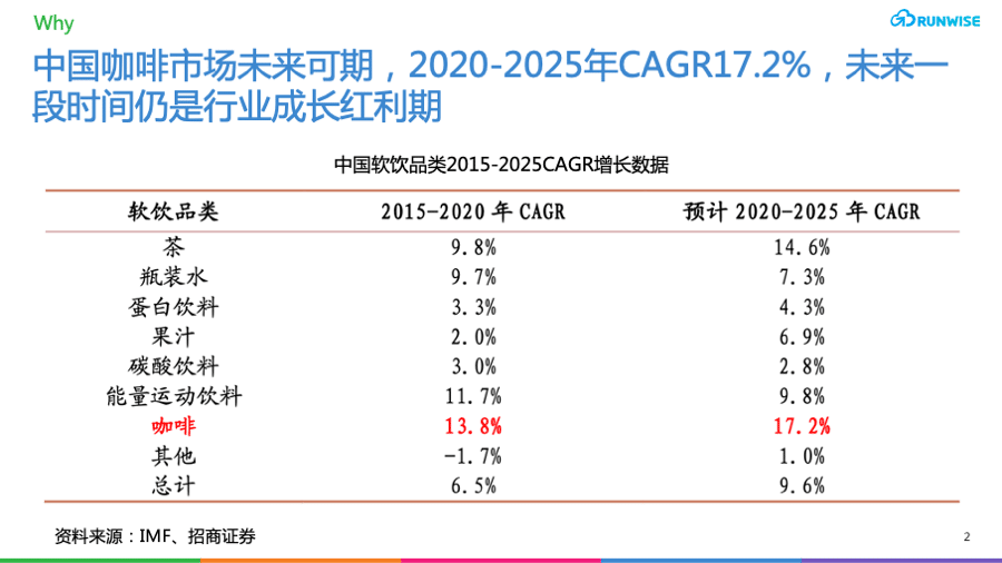 咖啡红利期