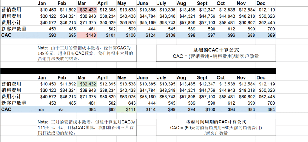 CAC计算