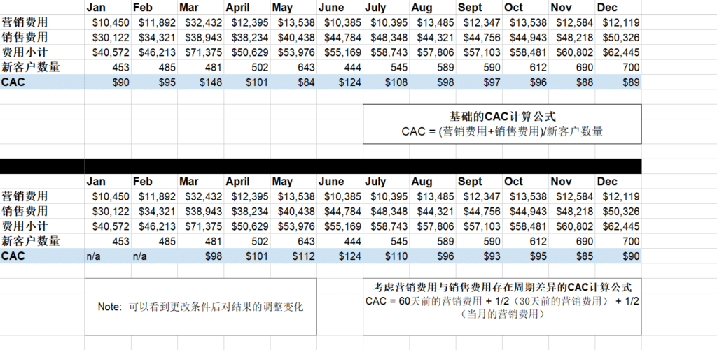 CAC计算