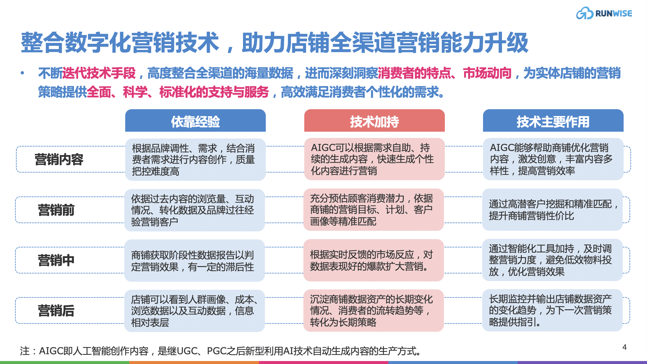 数字化营销技术