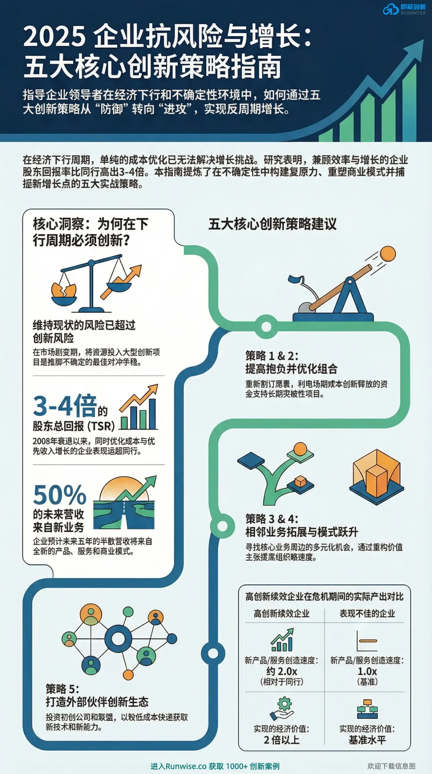 2025企业抗风险与反周期增长全景图，展示经济下行期CEO如何通过优化投资组合、拓展相邻业务等5大创新策略实现逆势增长。