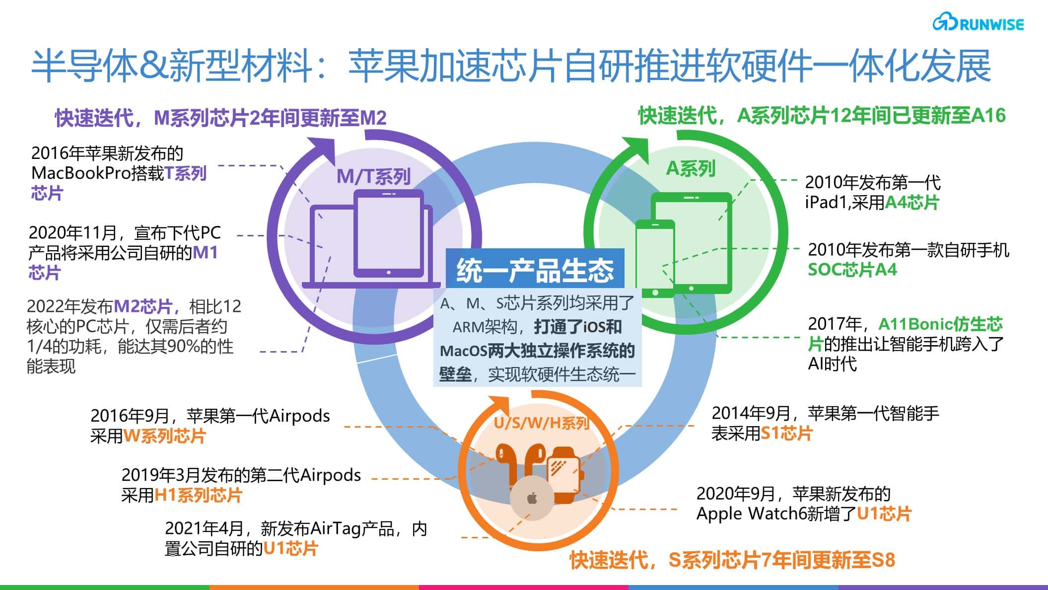 Apple增长战略