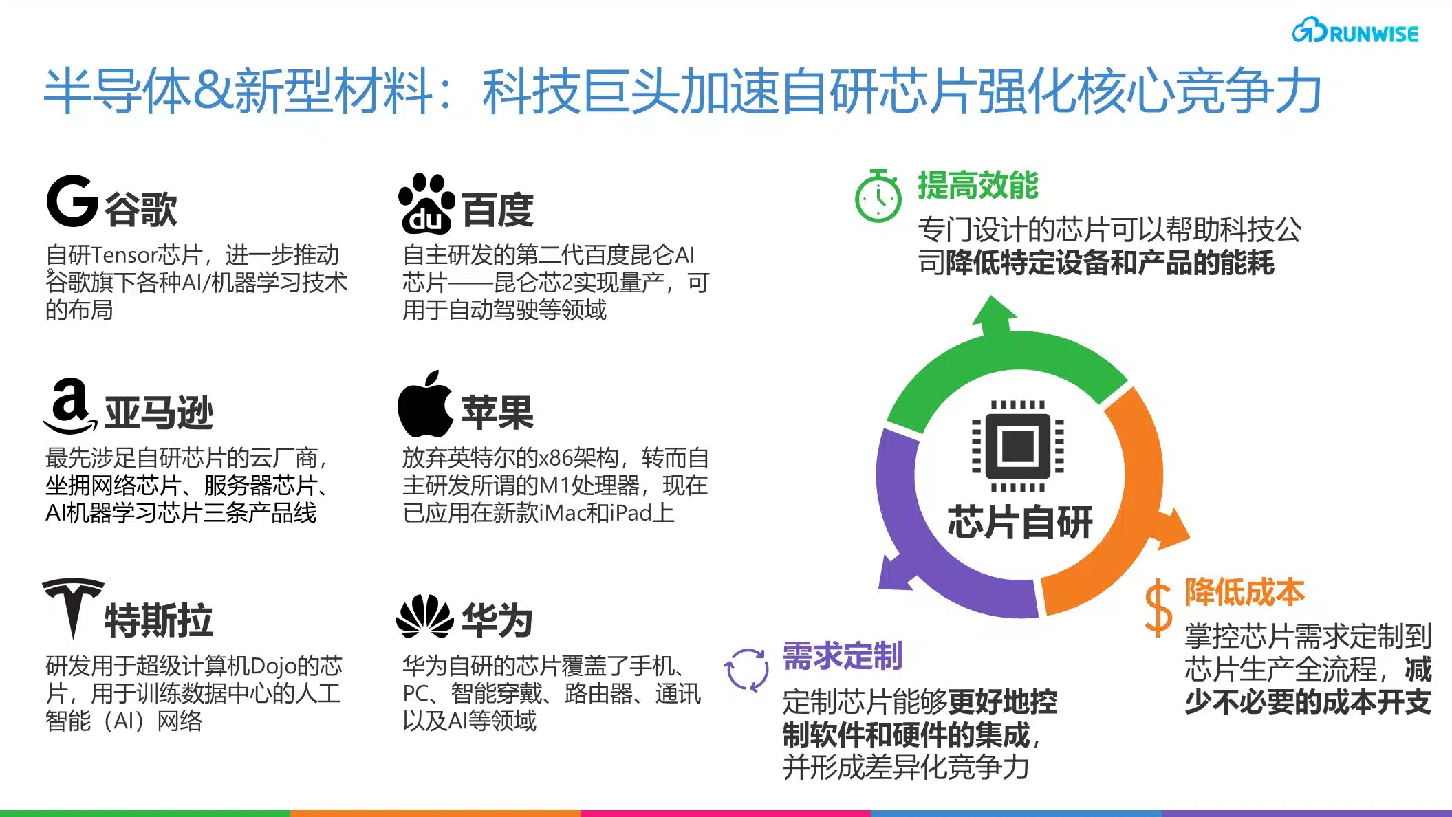 科技巨头自研芯片