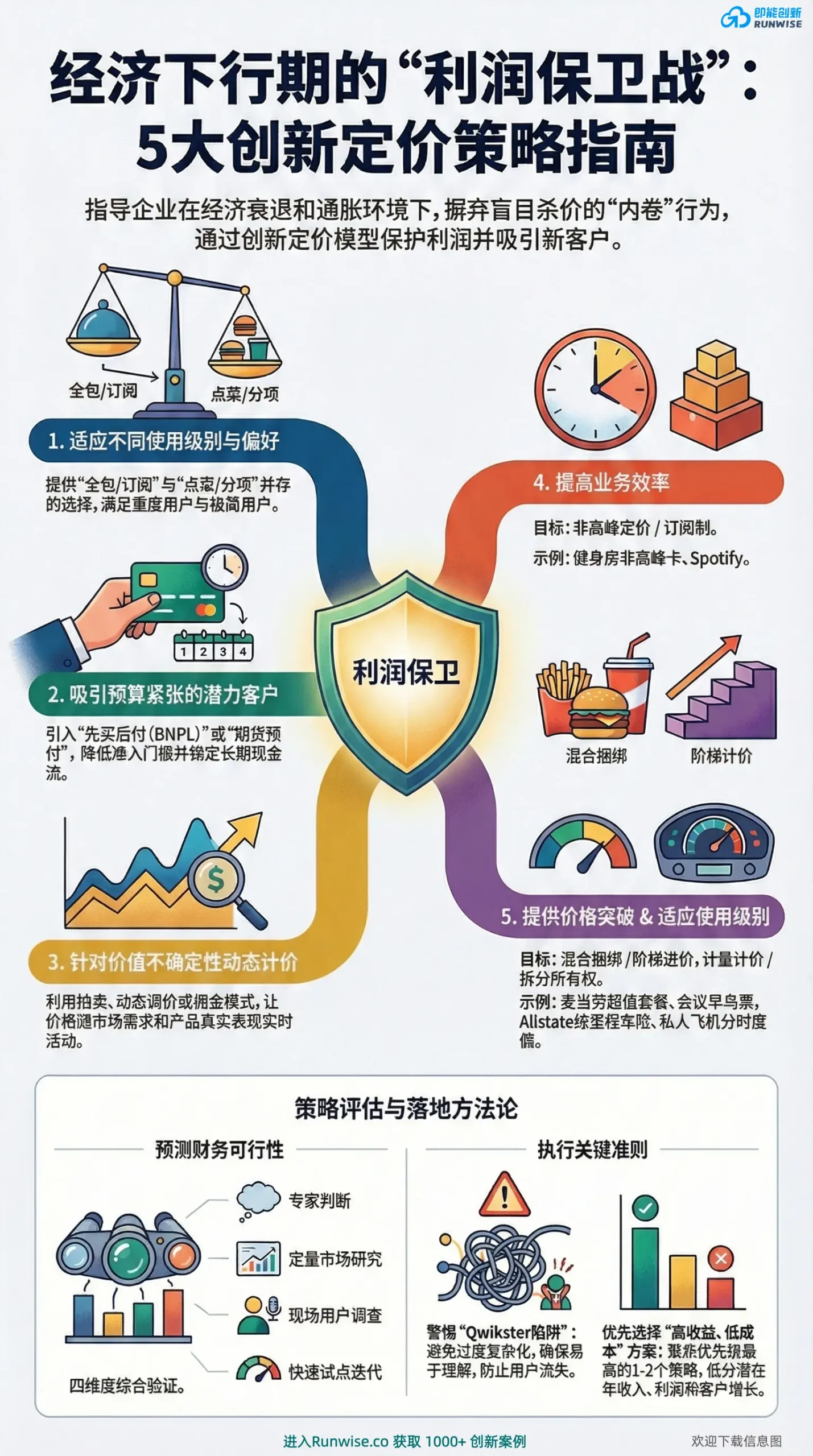 经济下行期企业利润保卫战全景图，展示如何通过动态计价、先买后付、混合捆绑等5大创新定价策略避免杀价内卷。