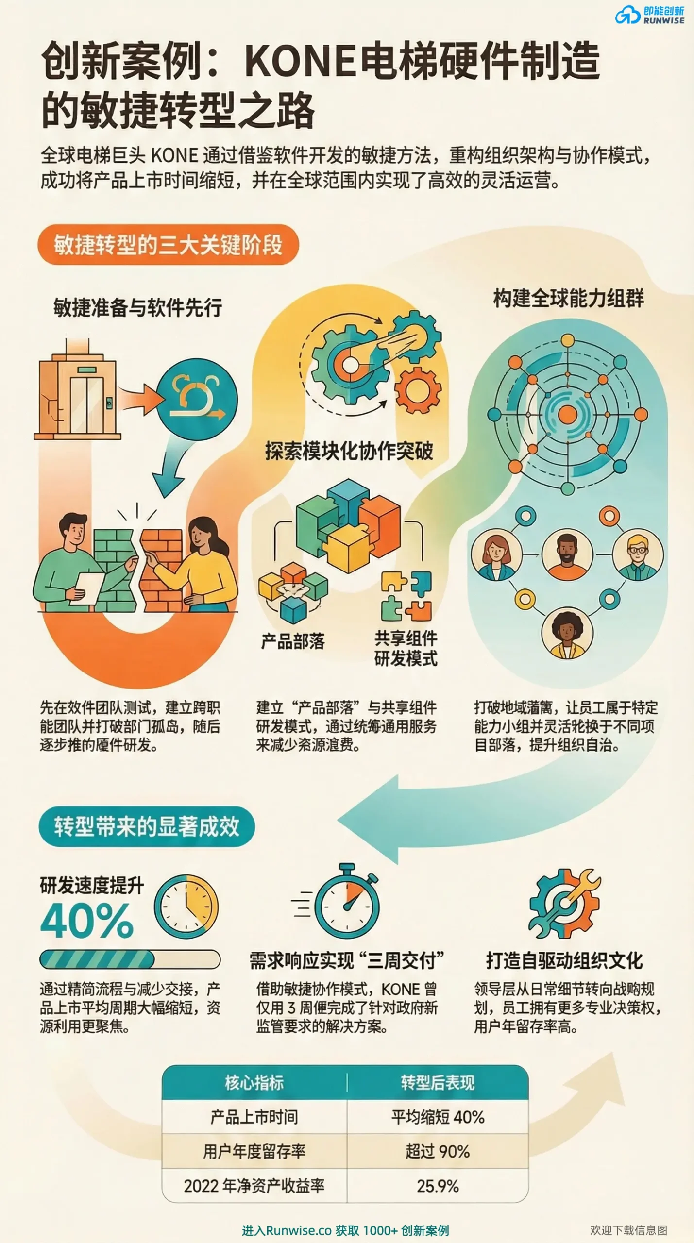 创新案例｜KONE敏捷运营 变革加速制造数字化转型的9大启示– Runwise.co