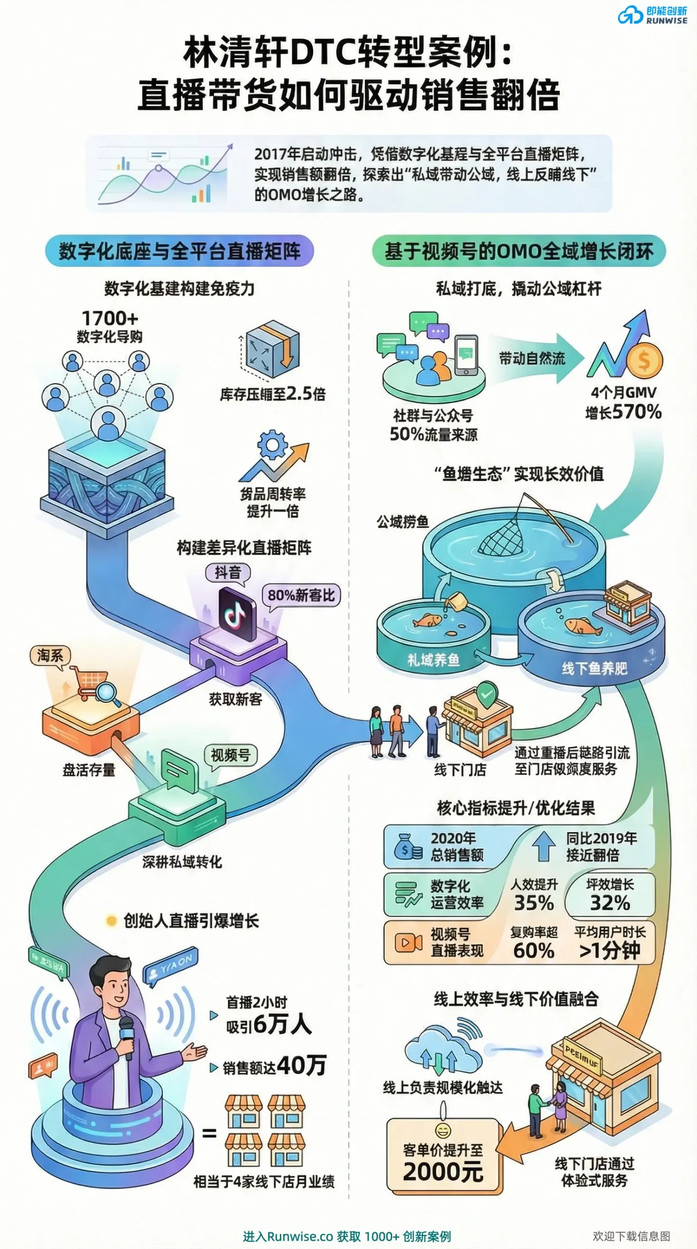林清轩DTC转型与OMO直播带货全景图，展示品牌如何通过1700名数字化导购与视频号鱼塘生态，解决实体零售客流瓶颈，实现GMV增长570%与客单价2000元的业绩翻倍。