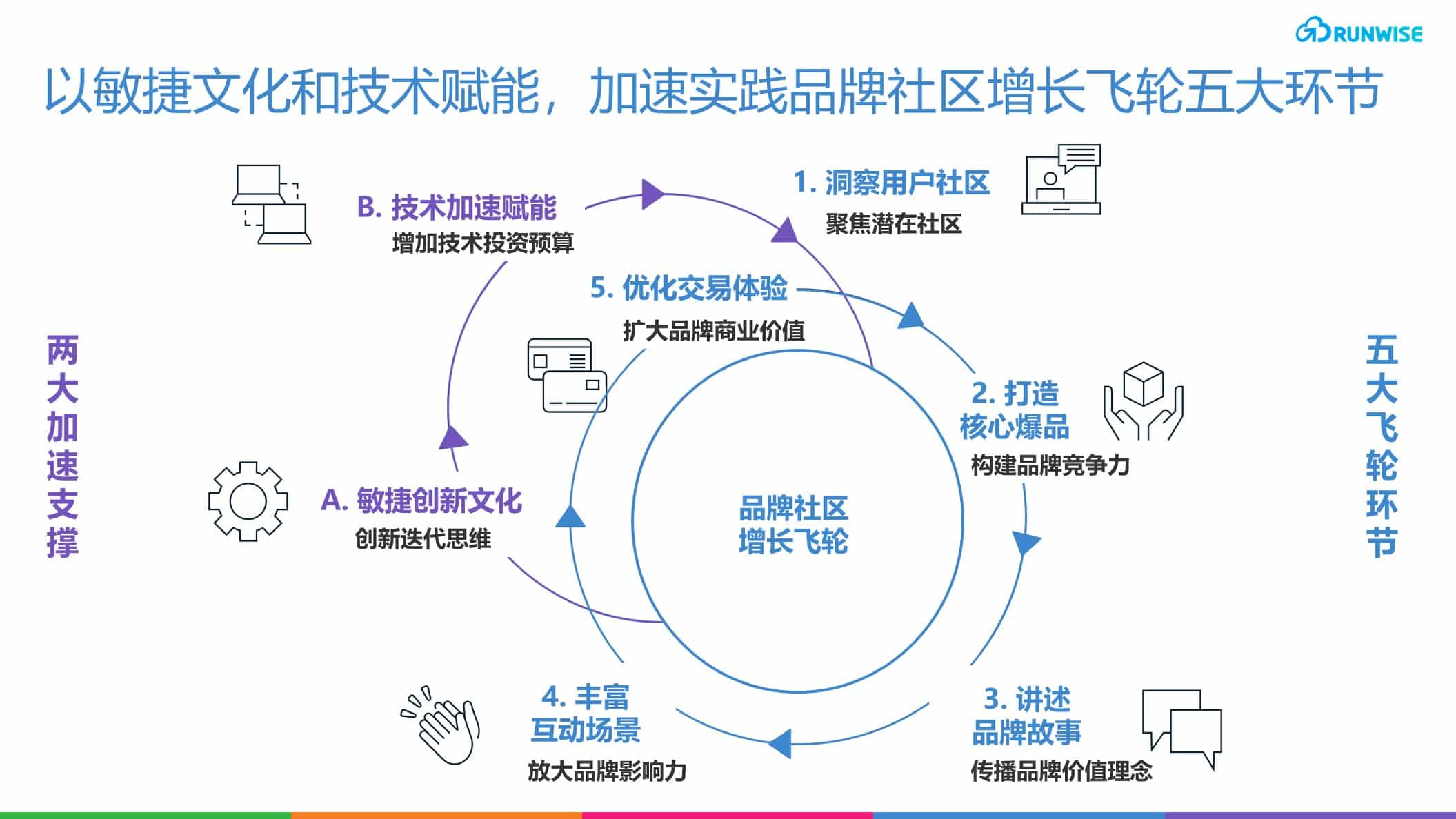 品牌社区增长飞轮