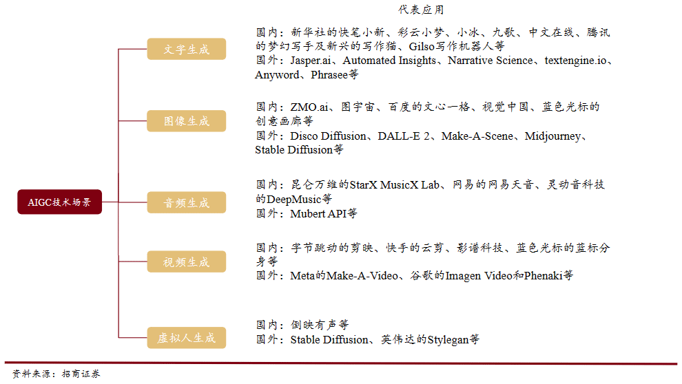 AI技术代表应用分类