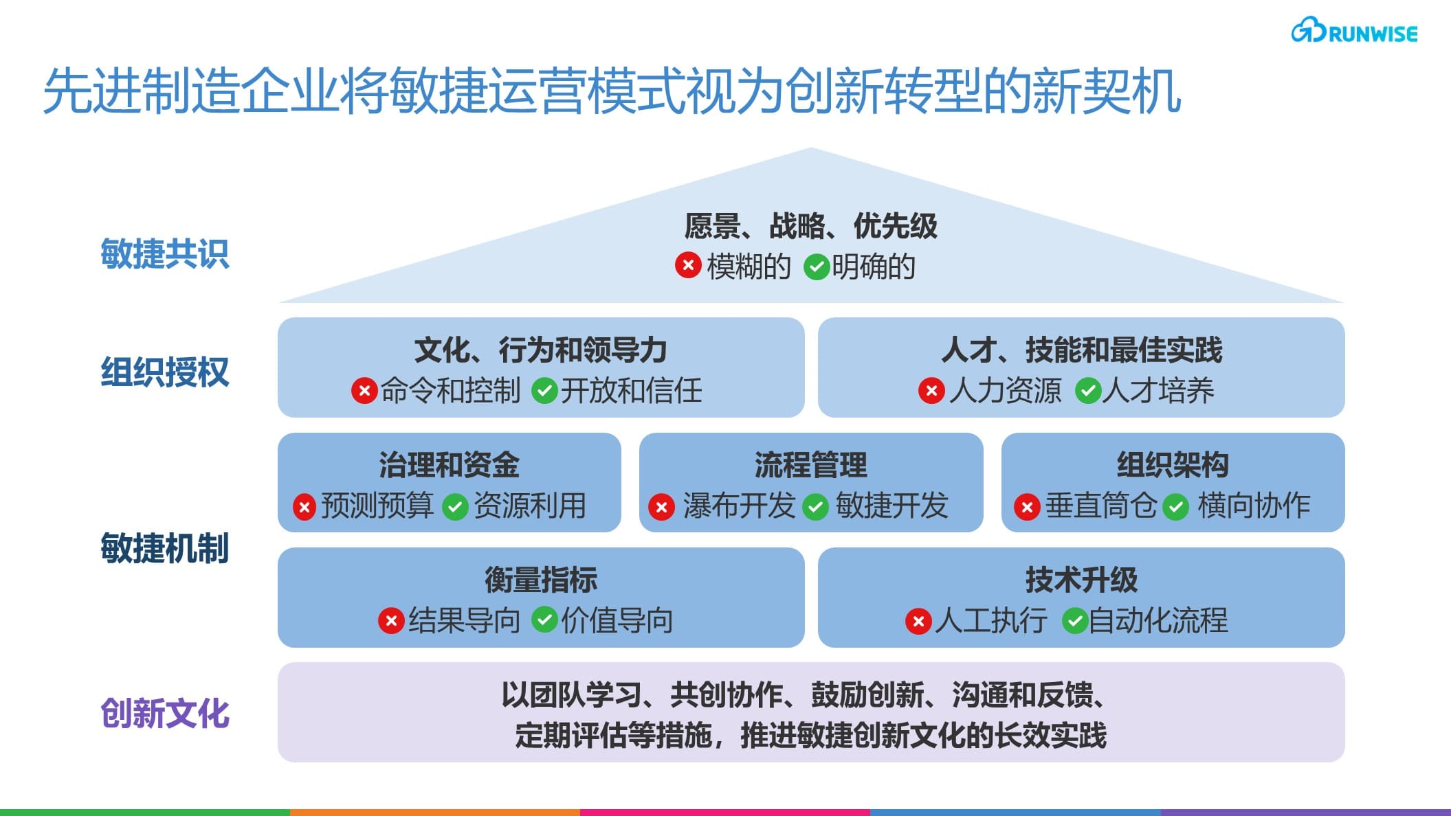 敏捷运营模式 agile operation model