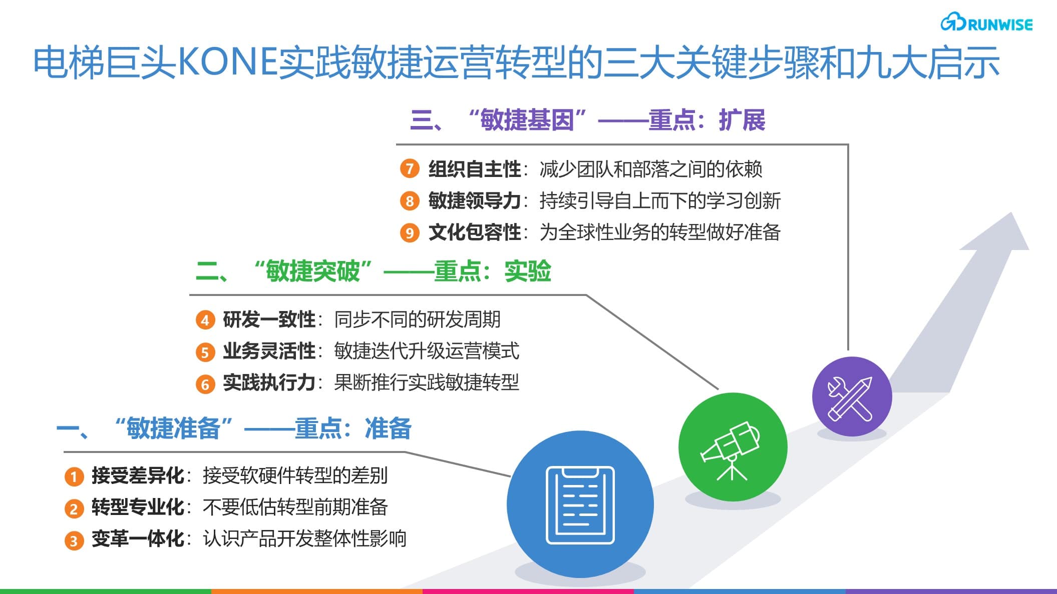 KONE敏捷运营模式 agile operation model