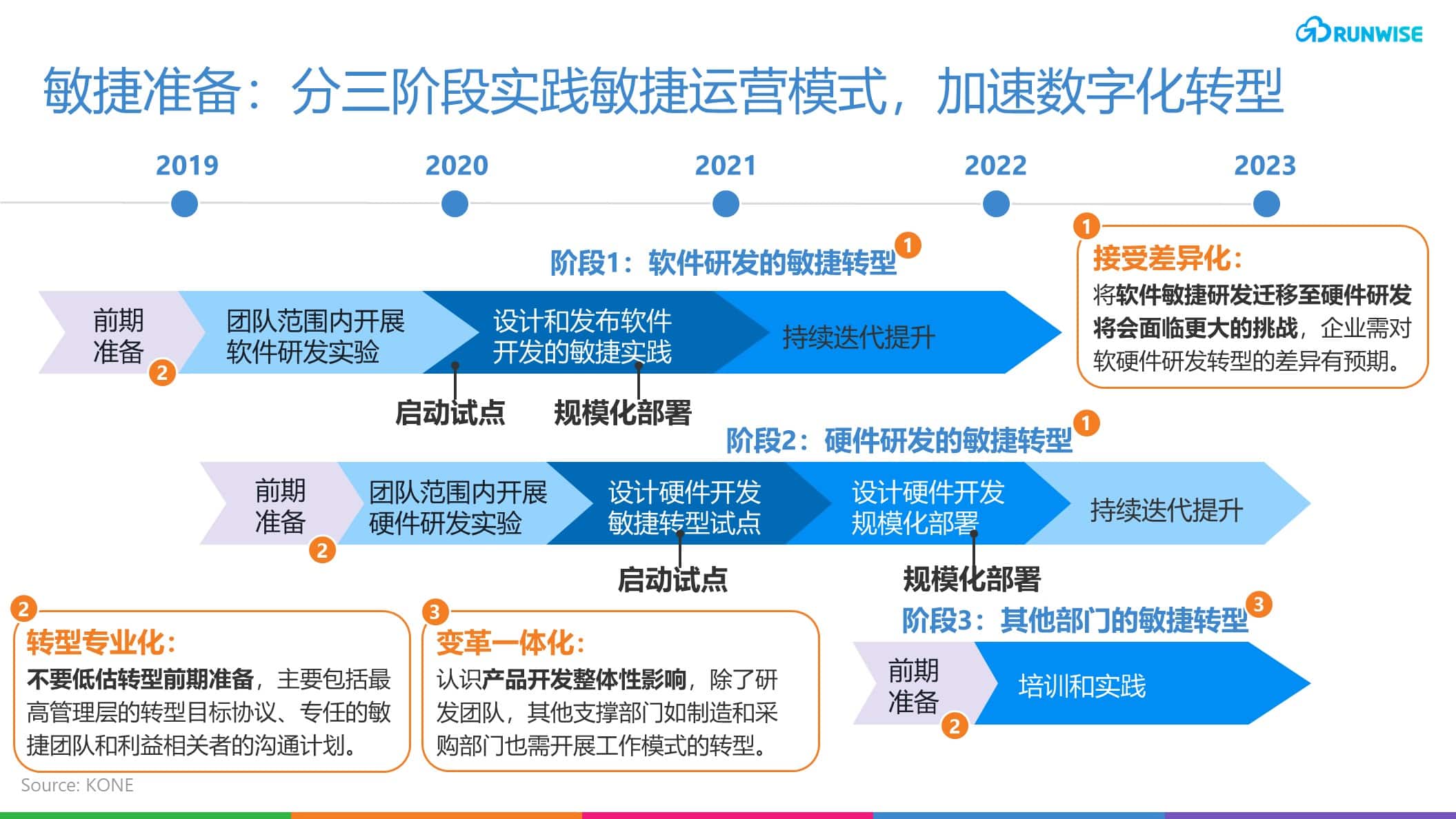 敏捷运营模式