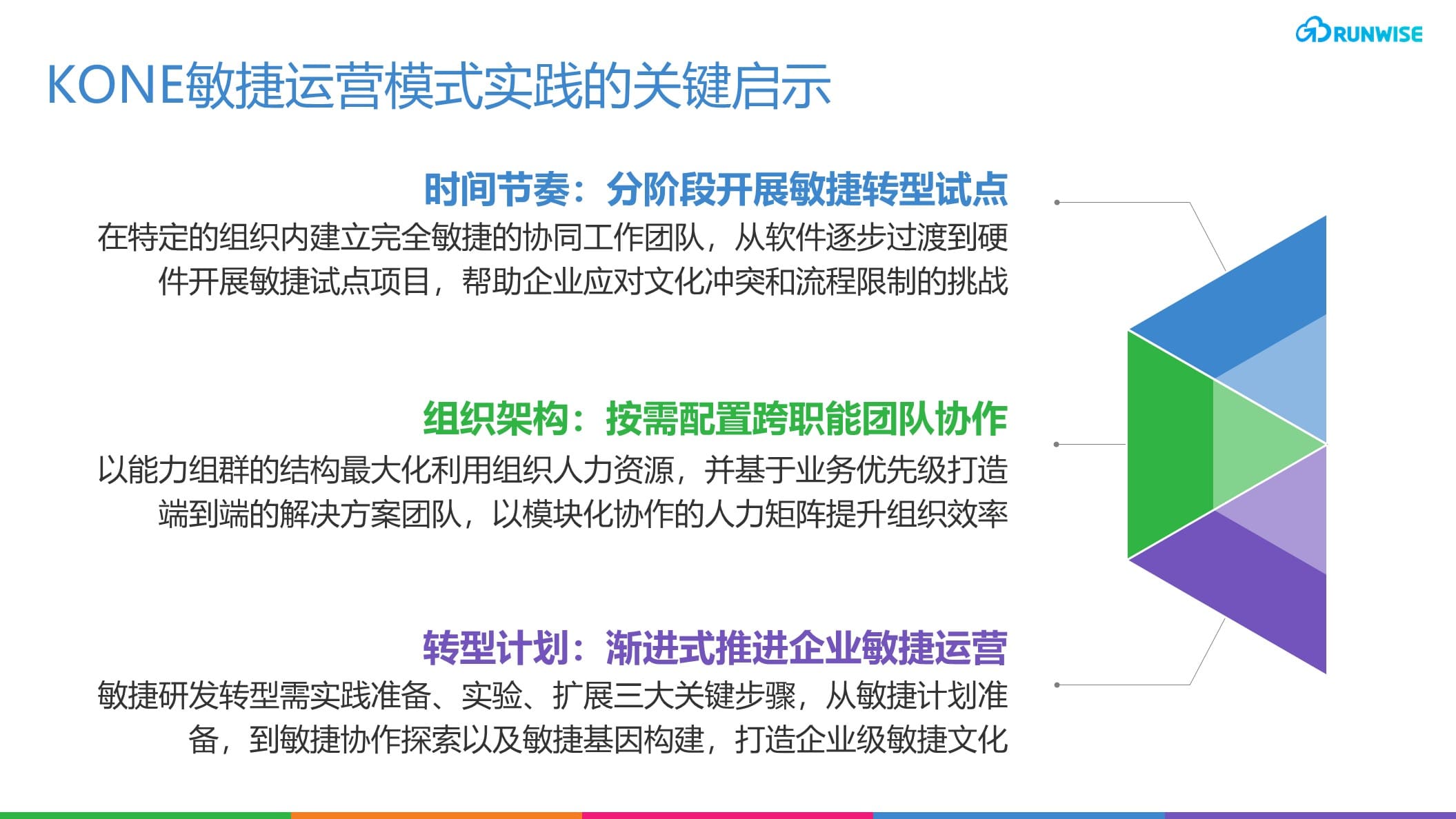 敏捷运营模式 agile operation model