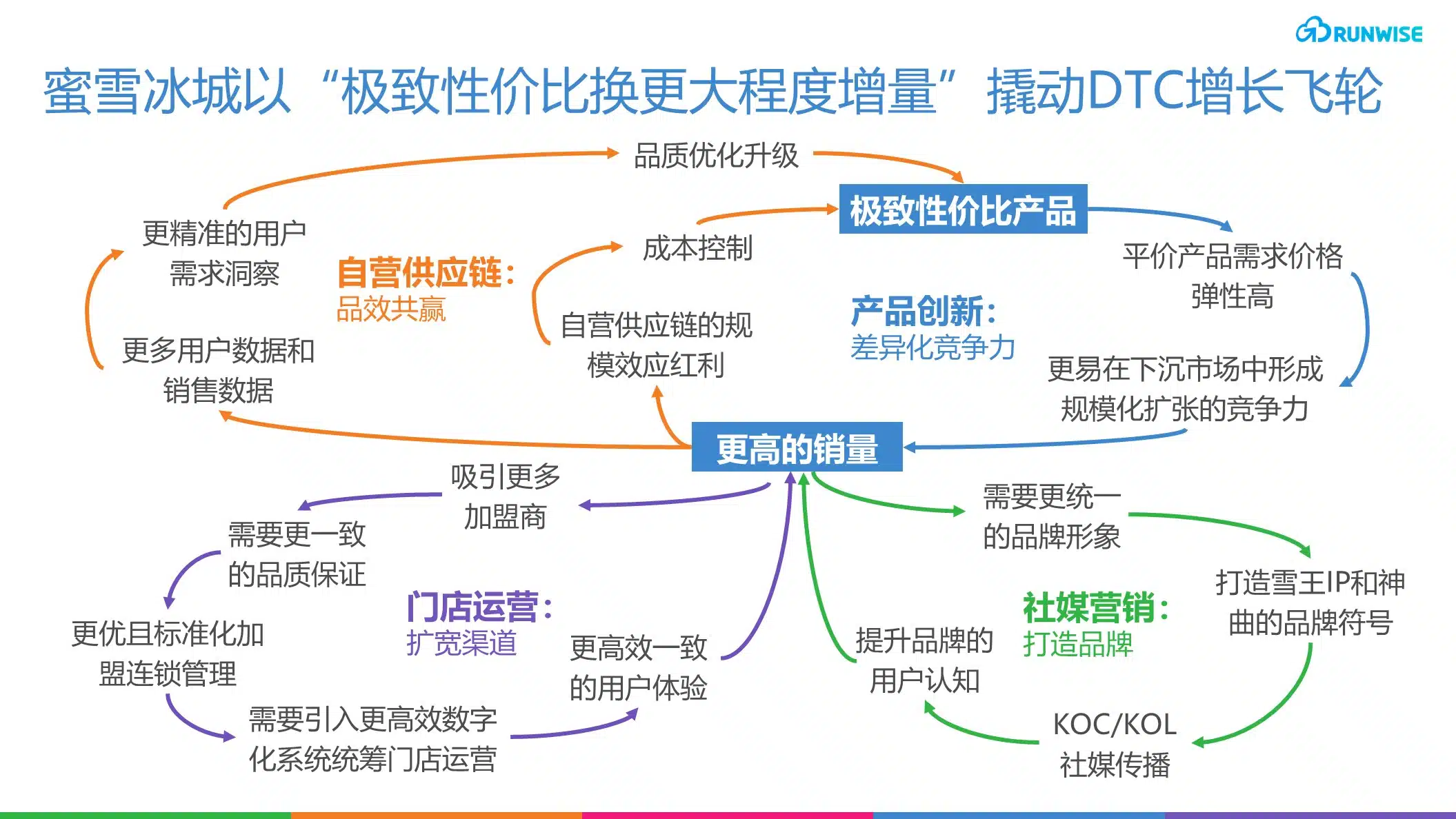 蜜雪冰城DTC增长飞轮