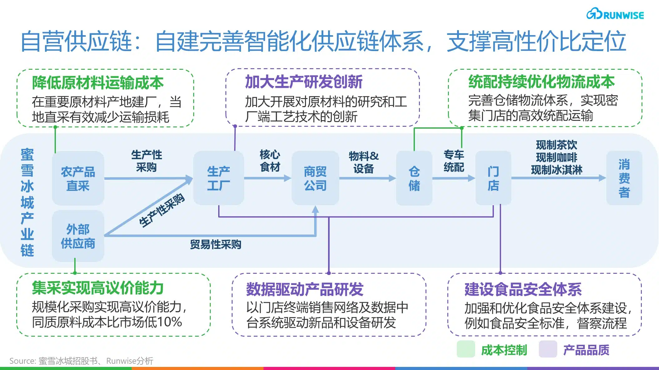 蜜雪冰城DTC增长-自营供应链