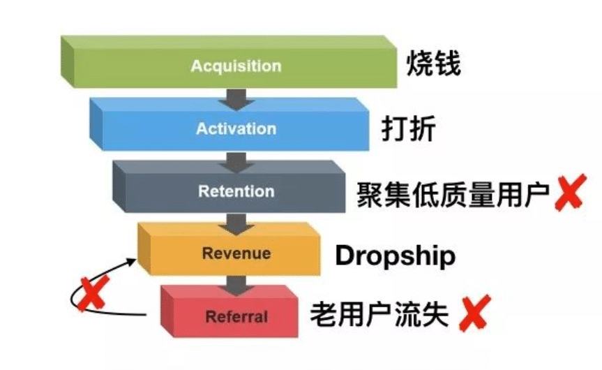 AARRR模型的恶性循环