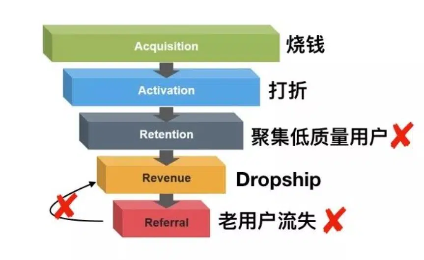 AARRR模型的恶性循环