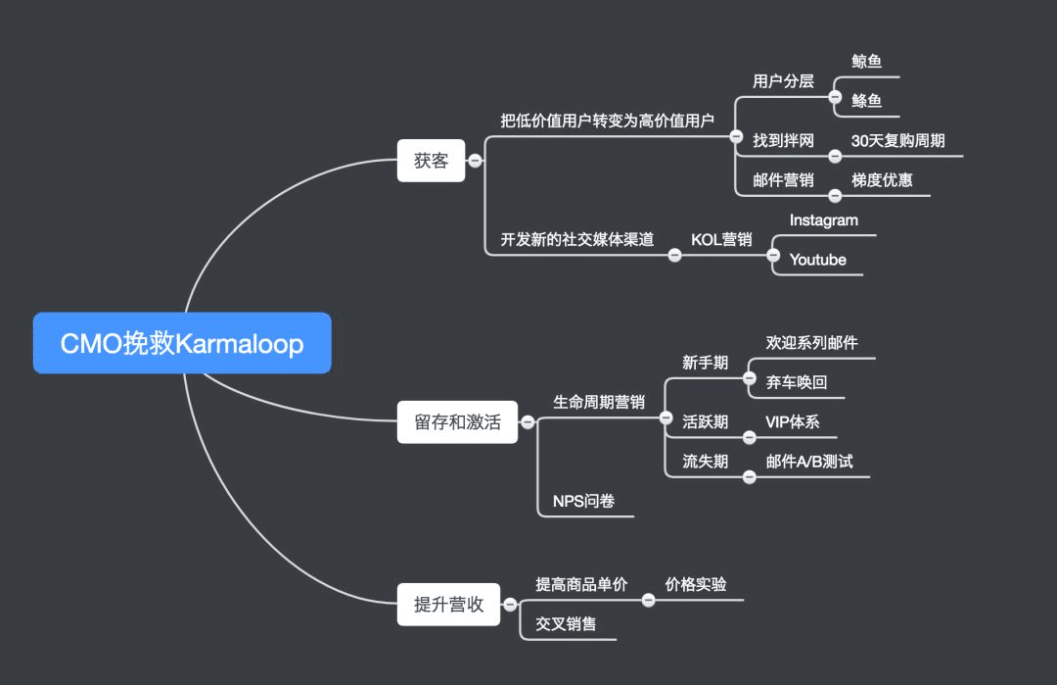 Karmaloop拯救地图