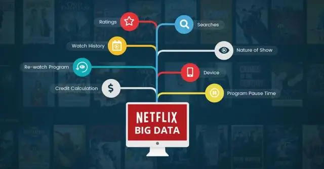 Netflix的大杀器：数据