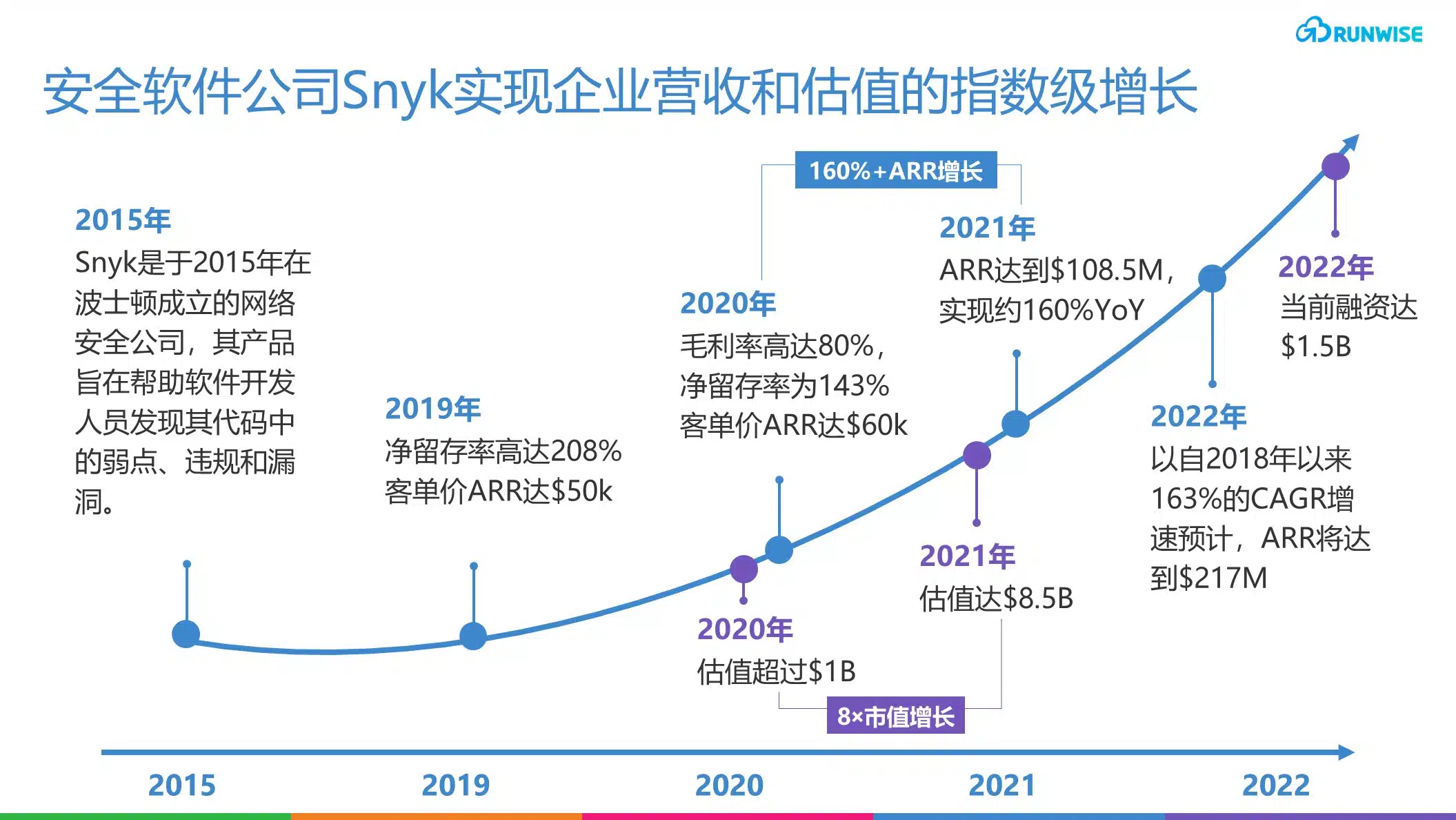 安全软件公司Snyk