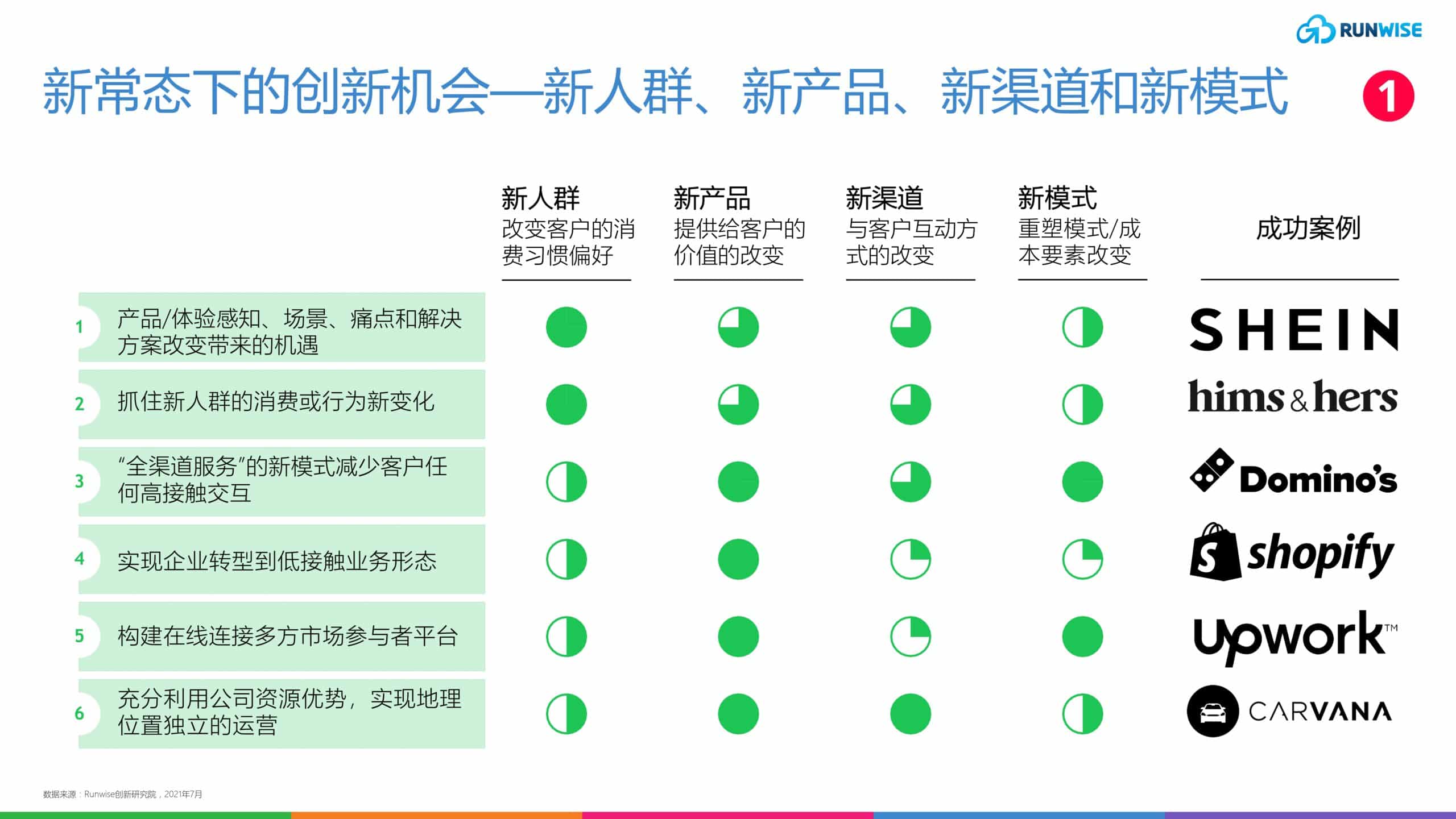 Runwise创新战略