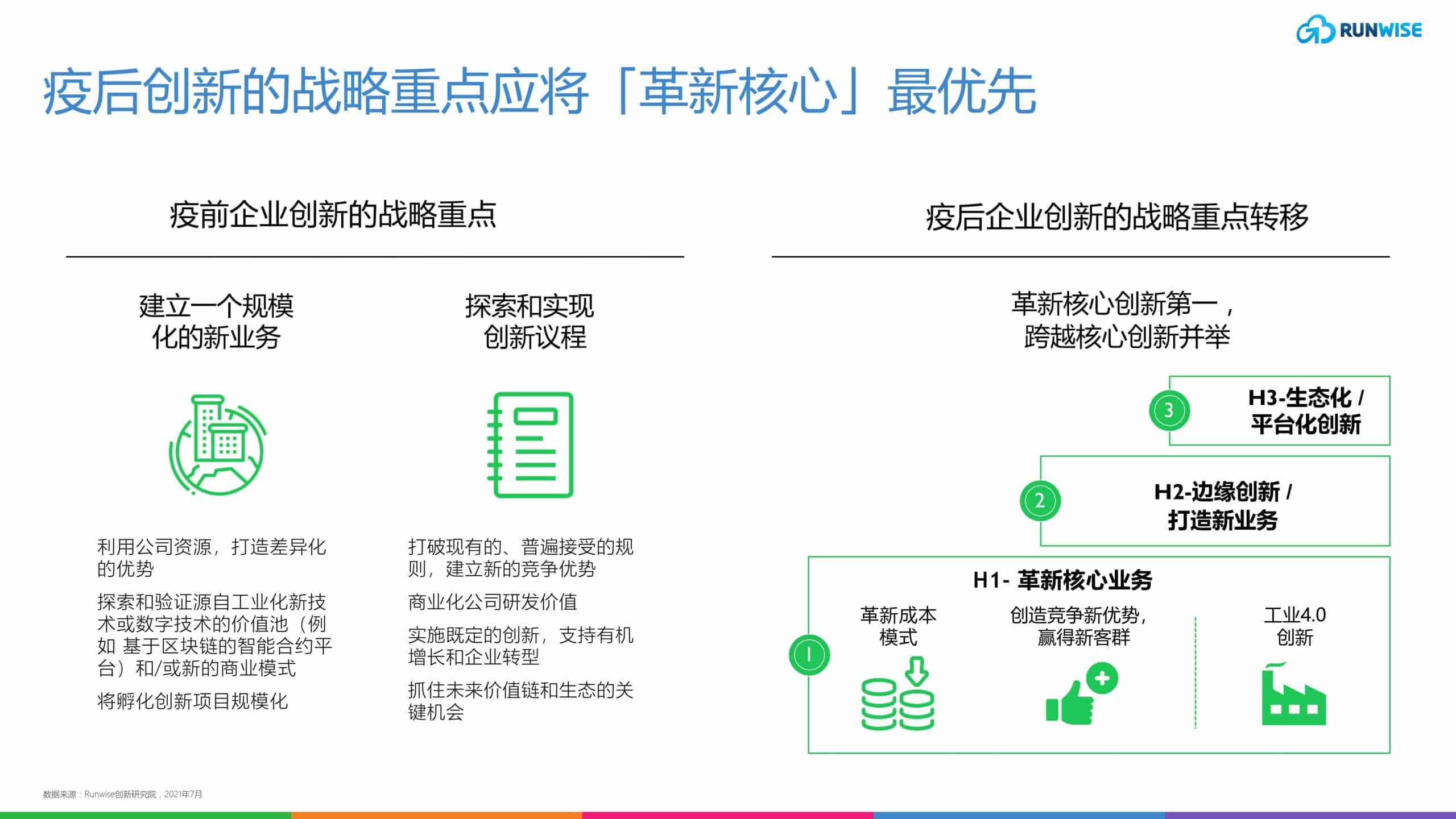 Runwise创新战略