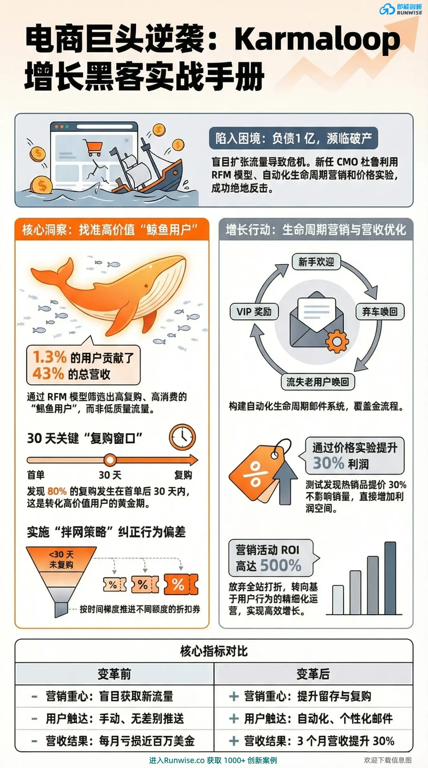 Karmaloop电商增长黑客实战图，展示如何通过RFM模型定位鲸鱼用户、自动化生命周期邮件与价格实验，实现3个月营收提升30%的扭亏为盈。