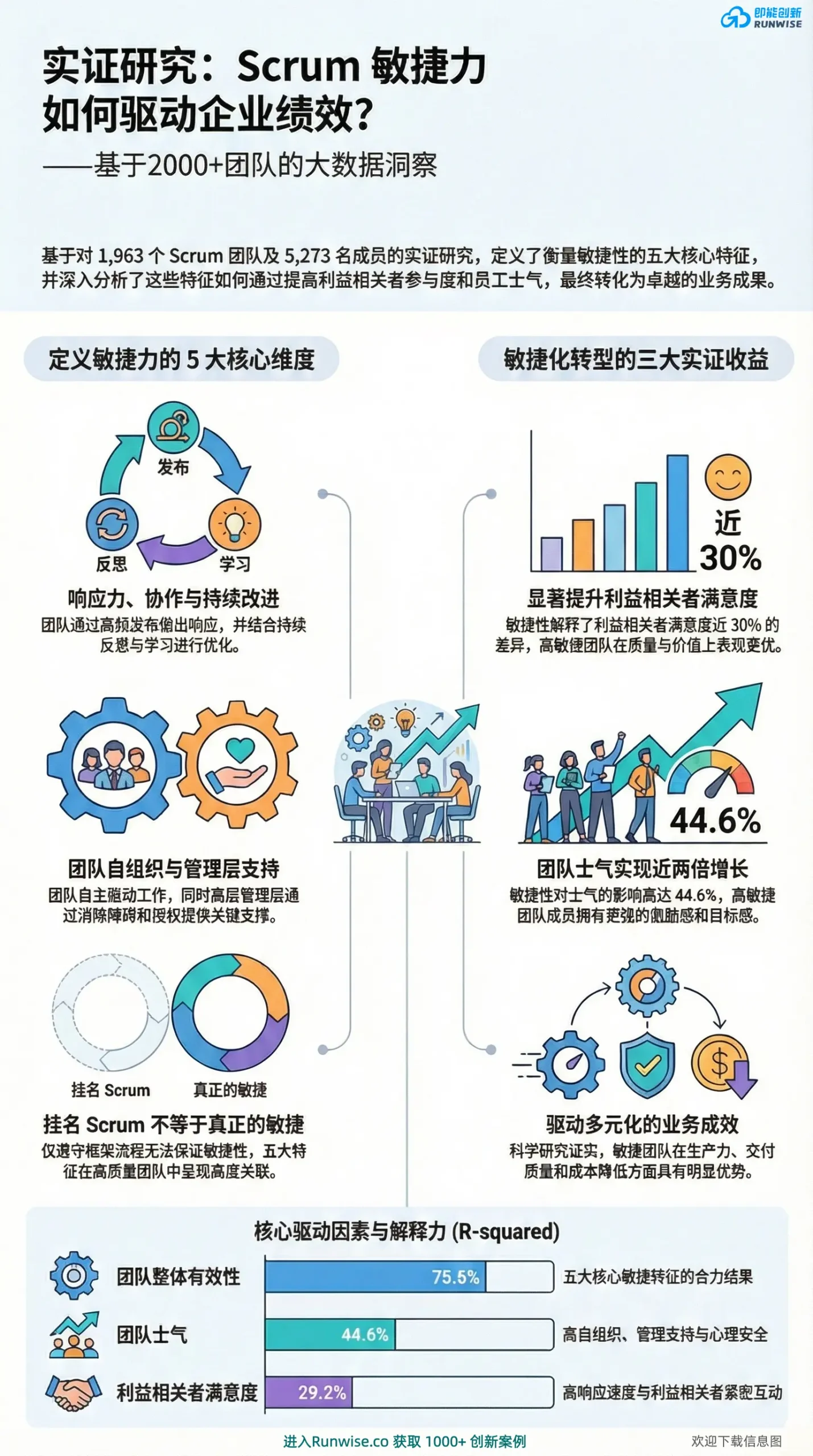 Scrum敏捷力驱动企业绩效全景图，基于2000个团队实证数据，展示敏捷5大核心维度如何提升75.5%团队整体有效性与44.6%士气，打破伪敏捷陷阱。