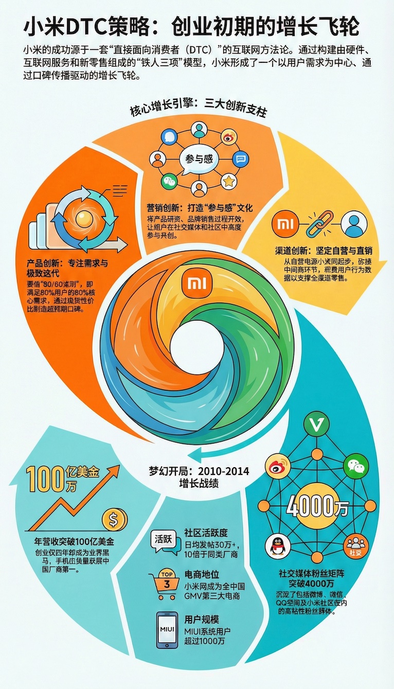 小米DTC策略全景分析图，展示其创业初期如何通过铁人三项模型与参与感营销，构建社交电商增长飞轮，实现4000万粉丝增长与百亿美元营收的商业闭环。