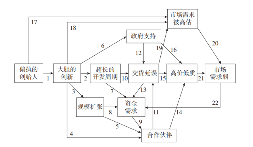 创业失败陷阱