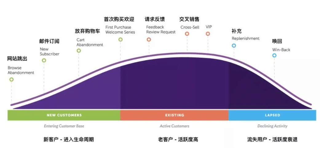 可以看到，任何客户都会经历新手期，活跃期到流失期三个阶段