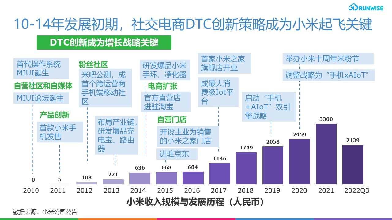 小米营收规模