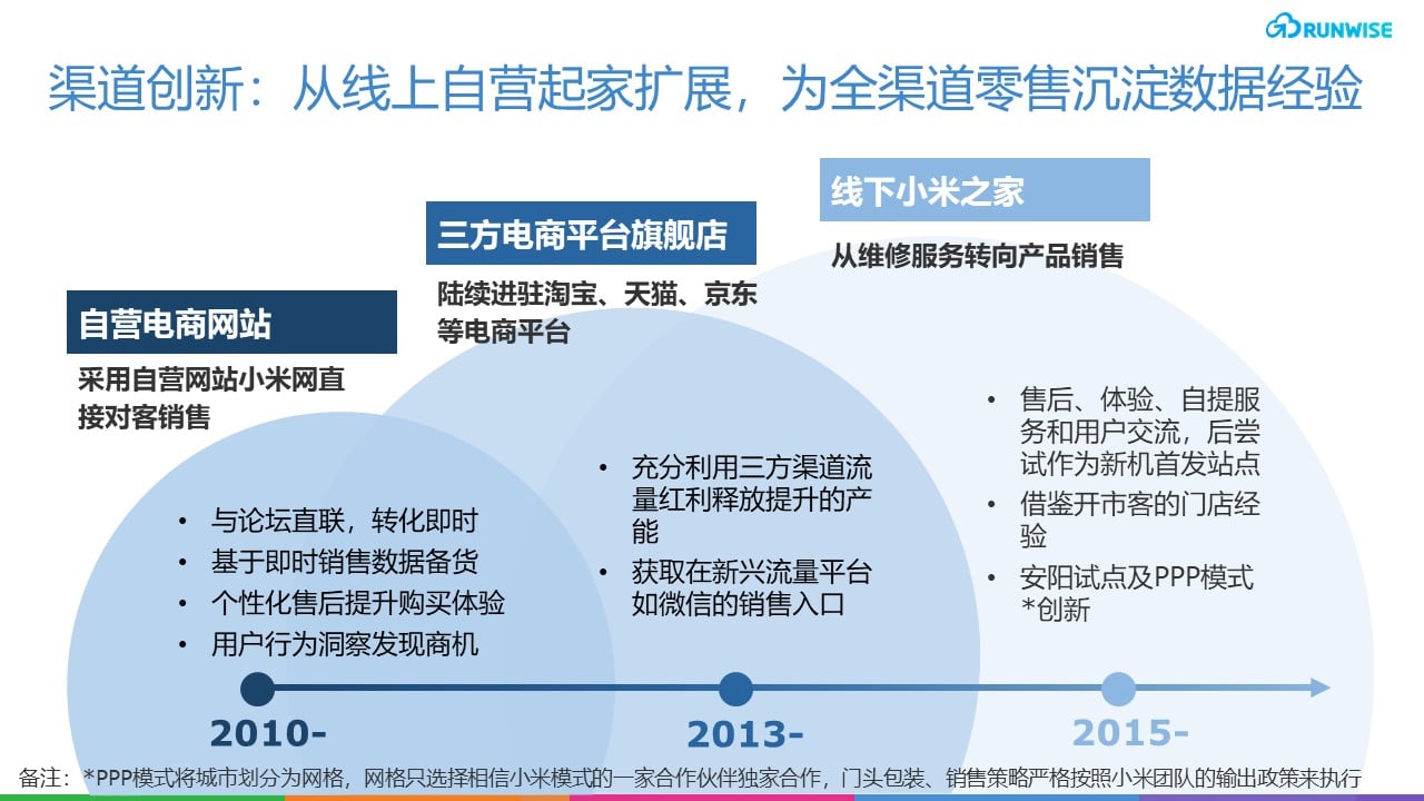 小米社交电商DTC