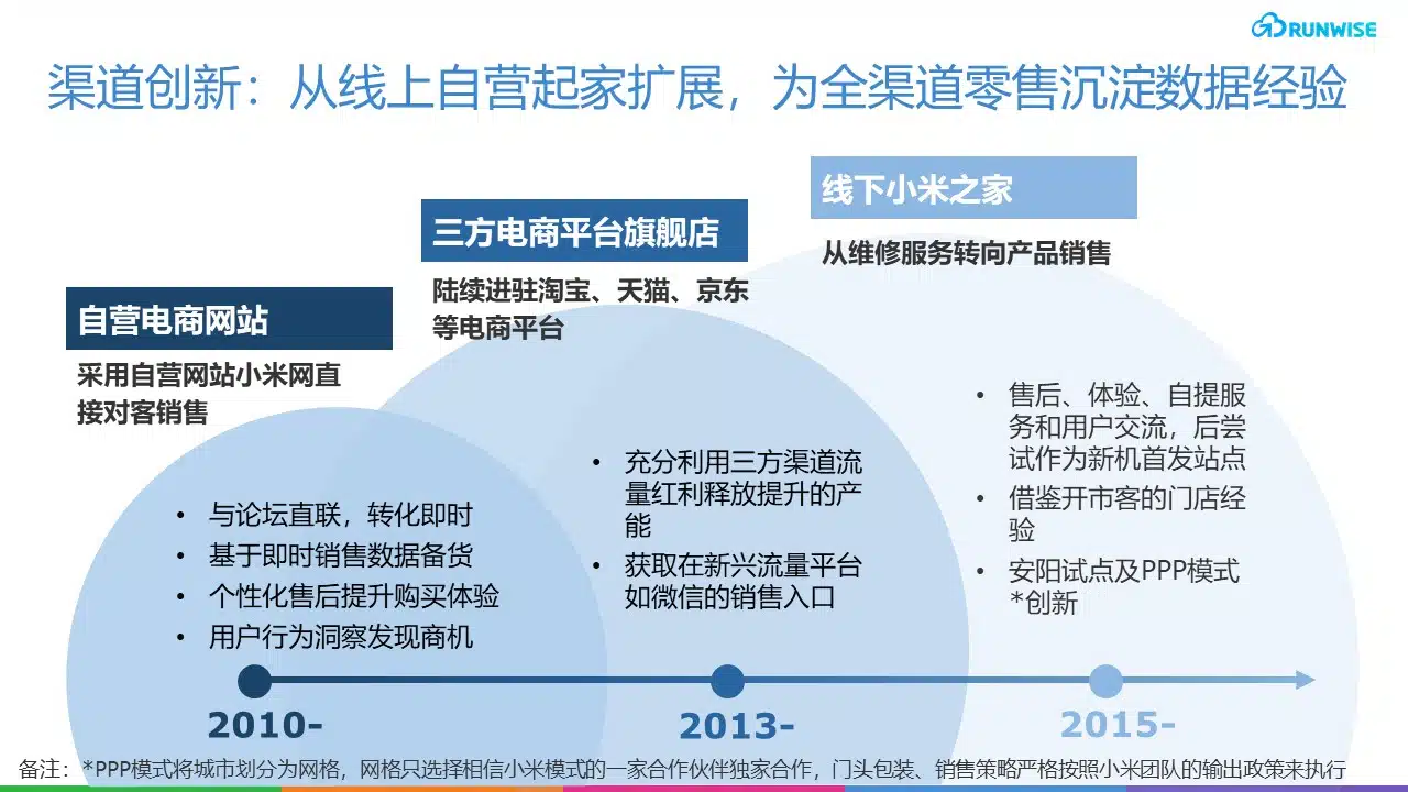 小米社交电商DTC