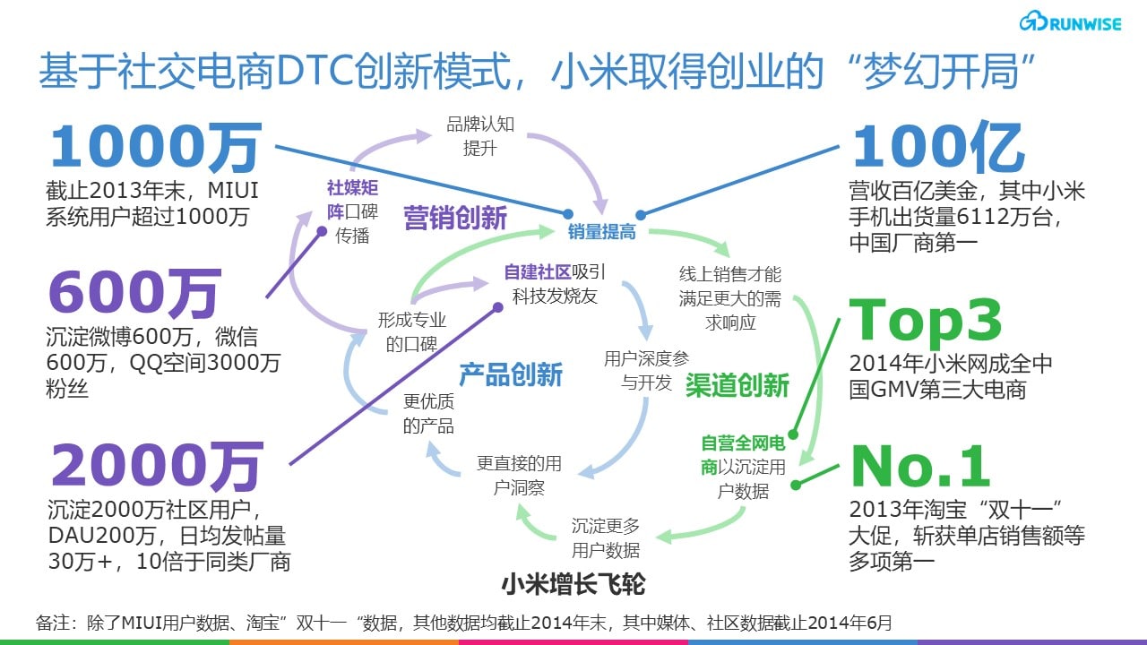 小米DTC创新效果显著