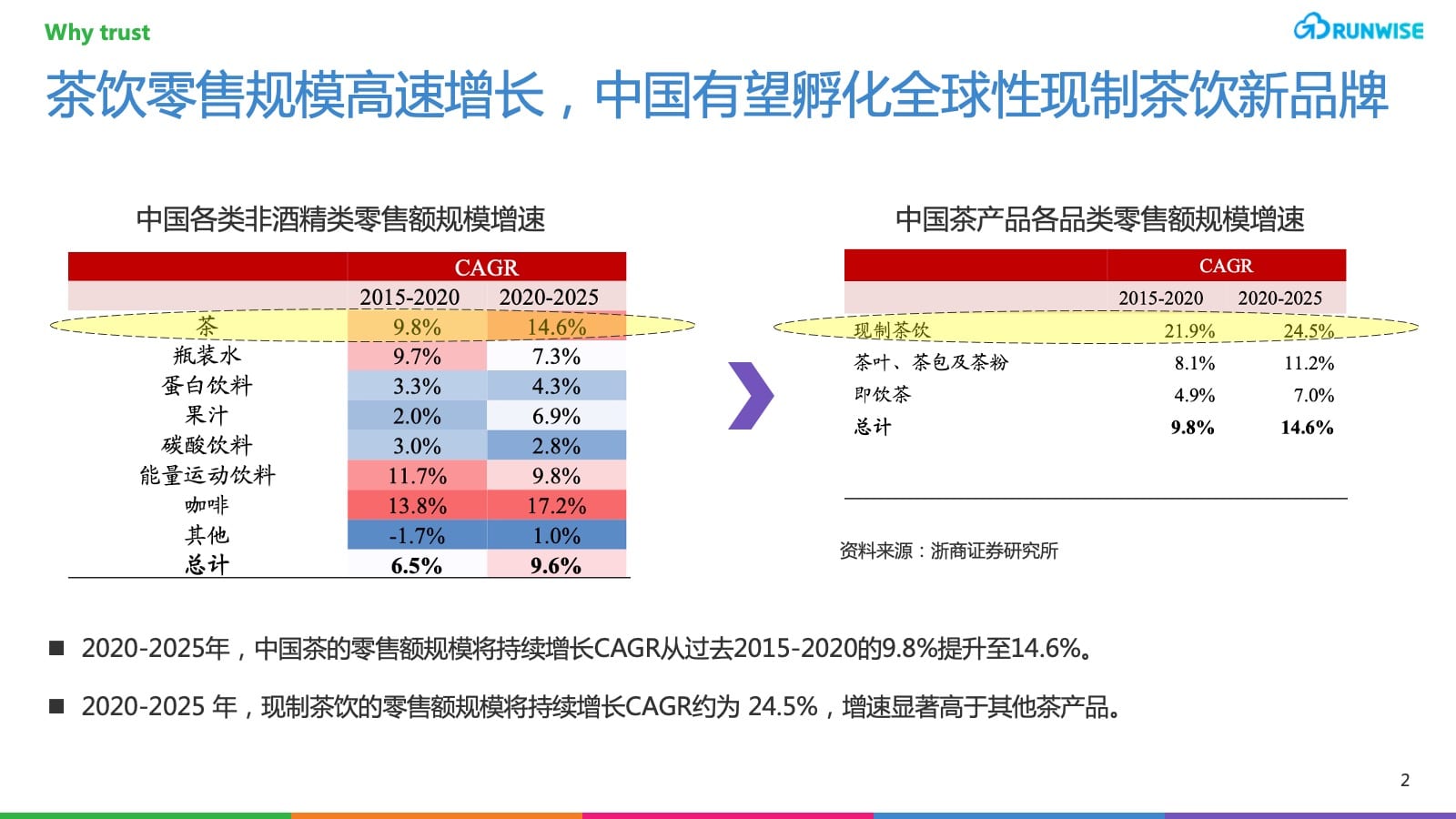 喜茶DTC会员电商
