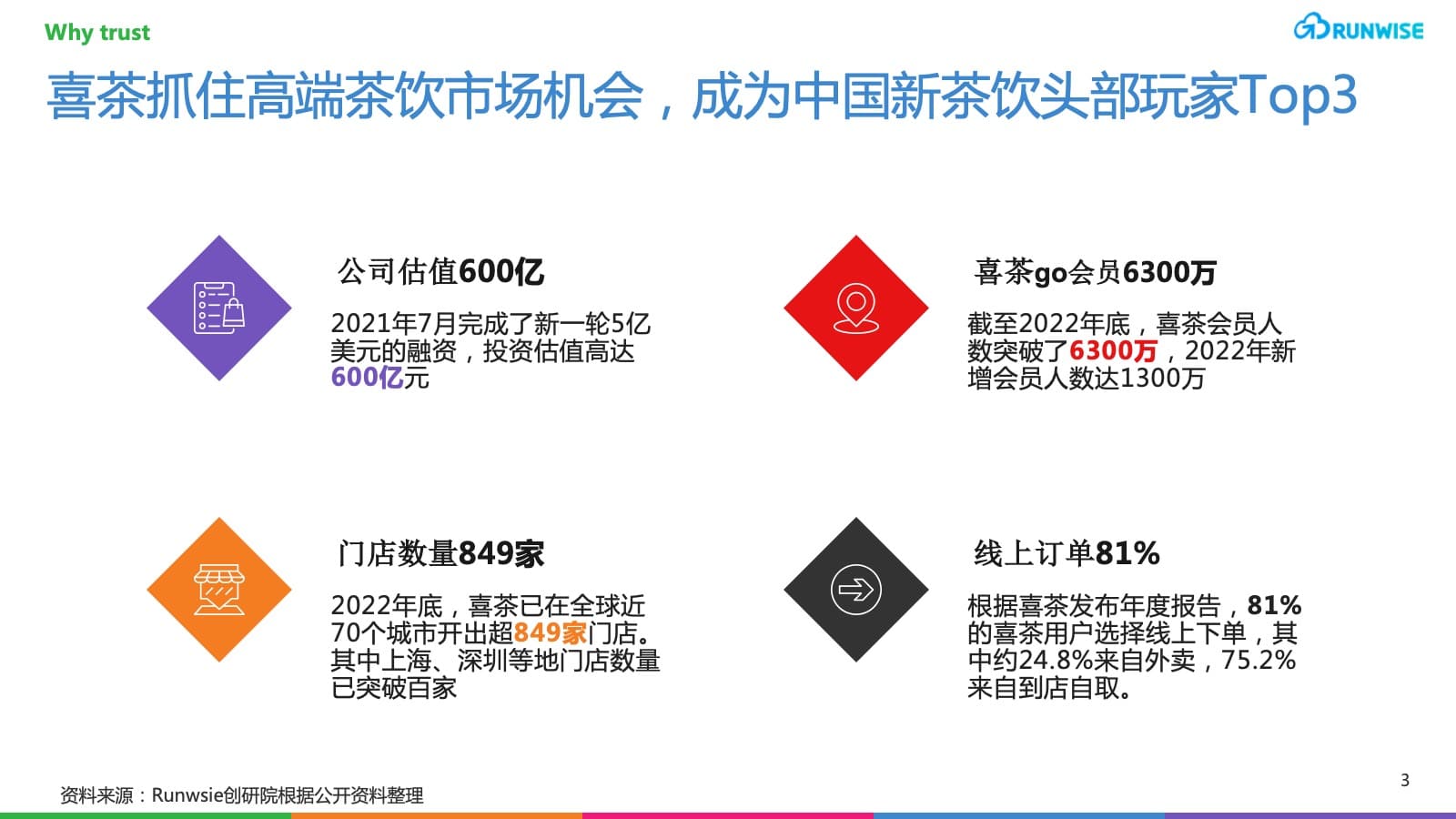 喜茶DTC会员电商