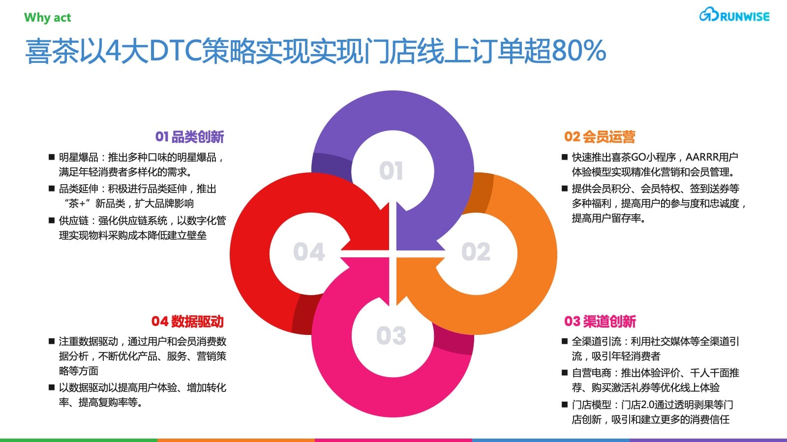 喜茶DTC会员电商