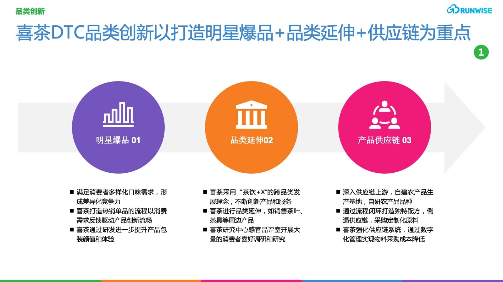 喜茶DTC会员电商