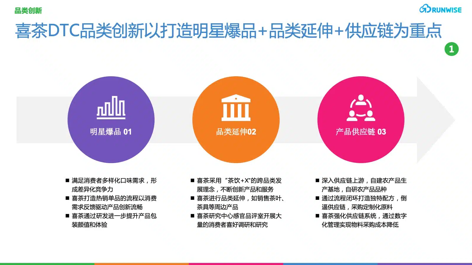 喜茶DTC会员电商