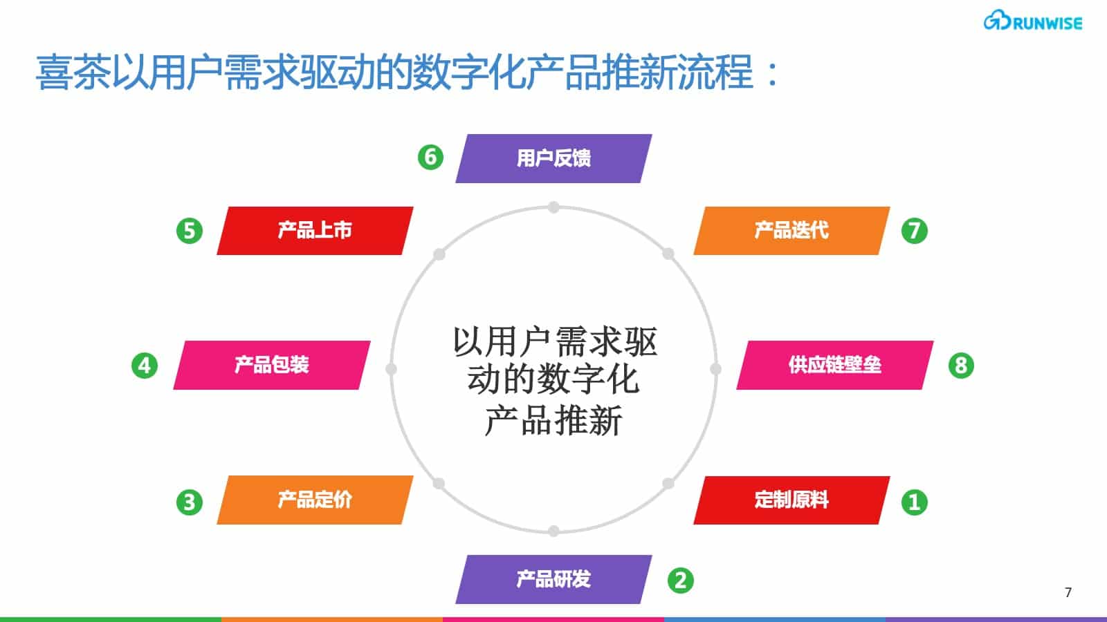喜茶DTC会员电商