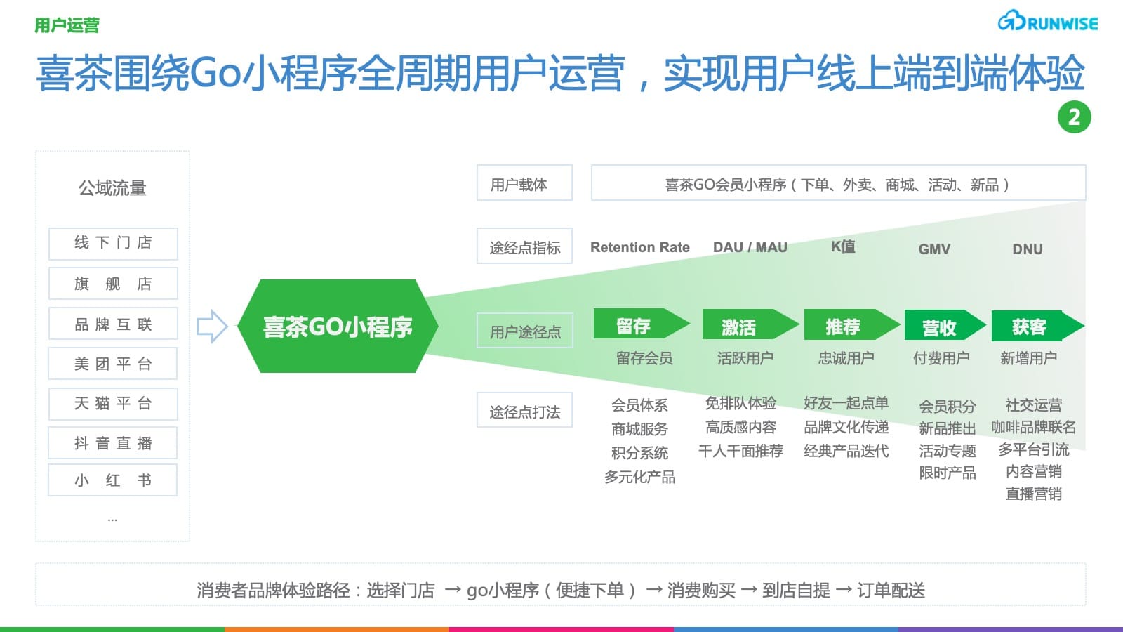 喜茶DTC会员电商