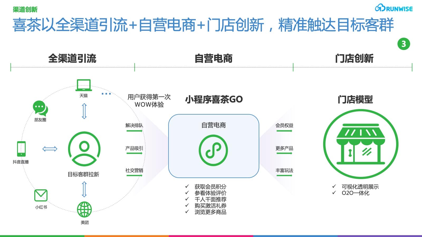 喜茶DTC会员电商