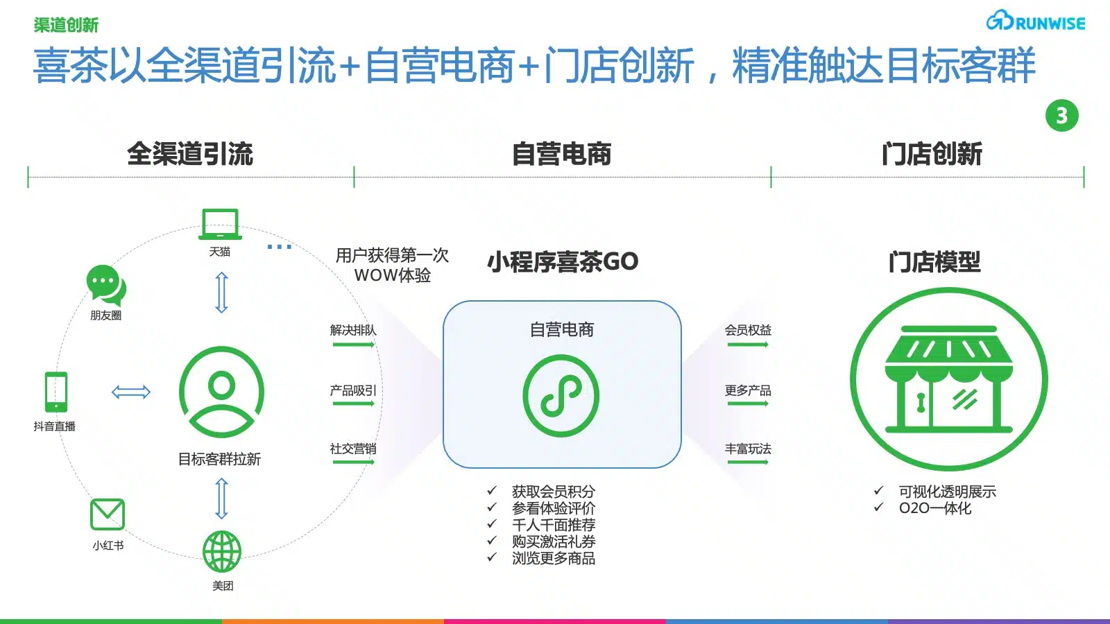 喜茶DTC会员电商