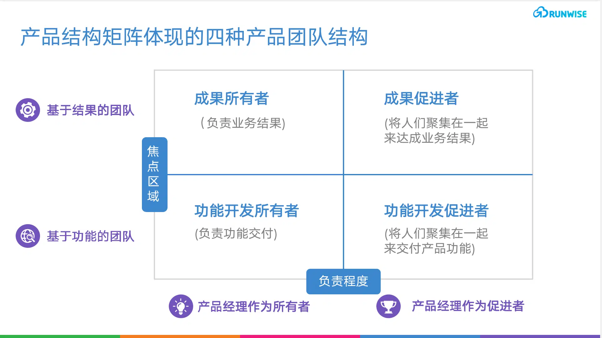 产研团队结构