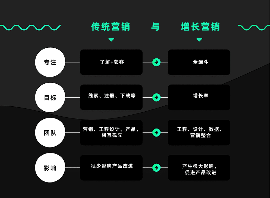 数据驱动增长