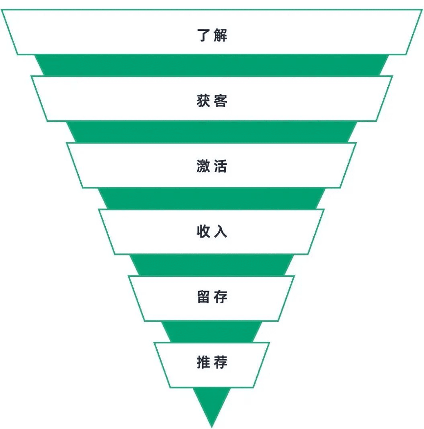 数据驱动增长