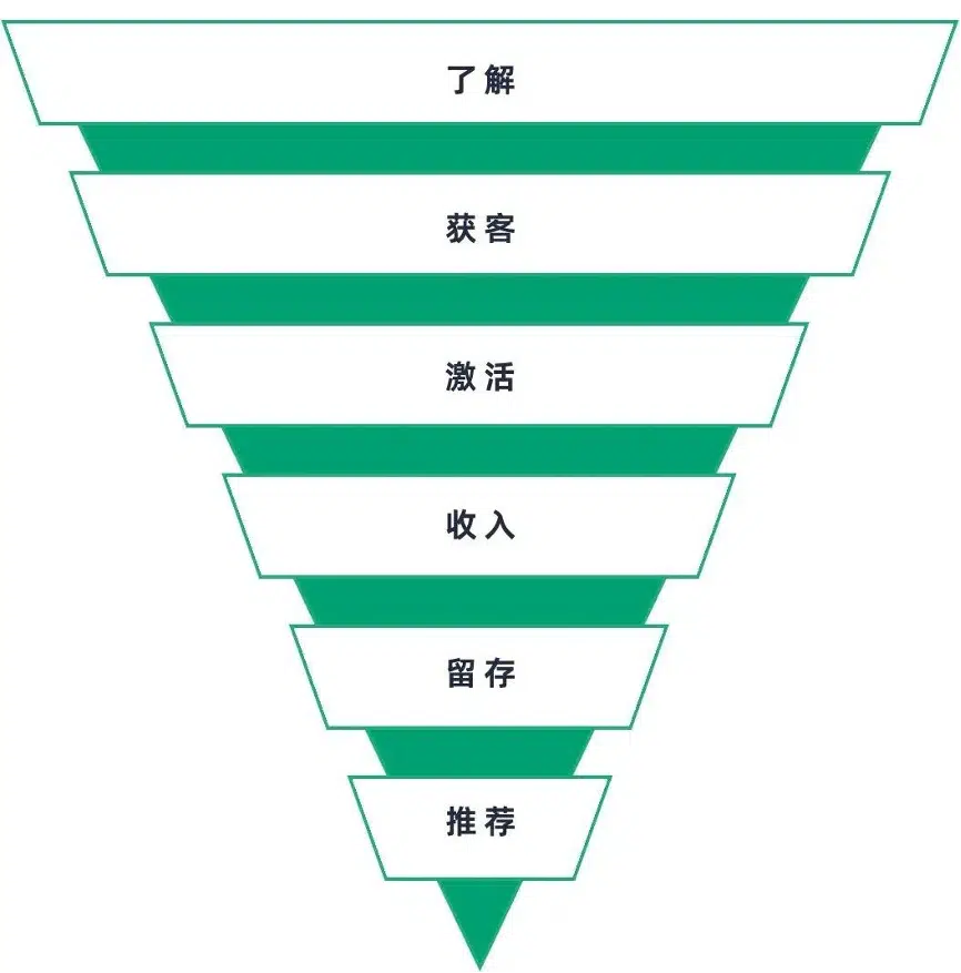 数据驱动增长