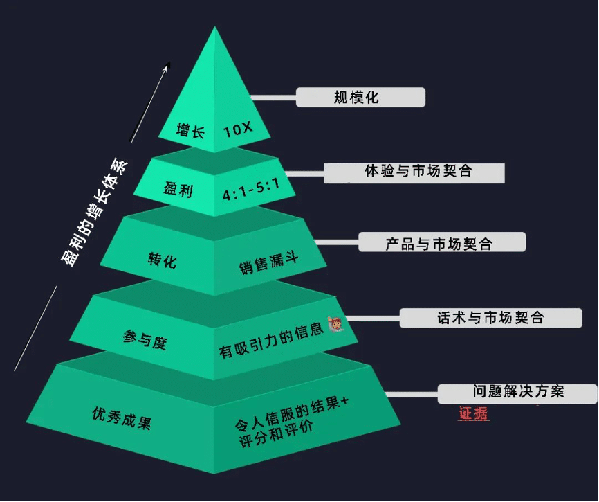 数据驱动增长