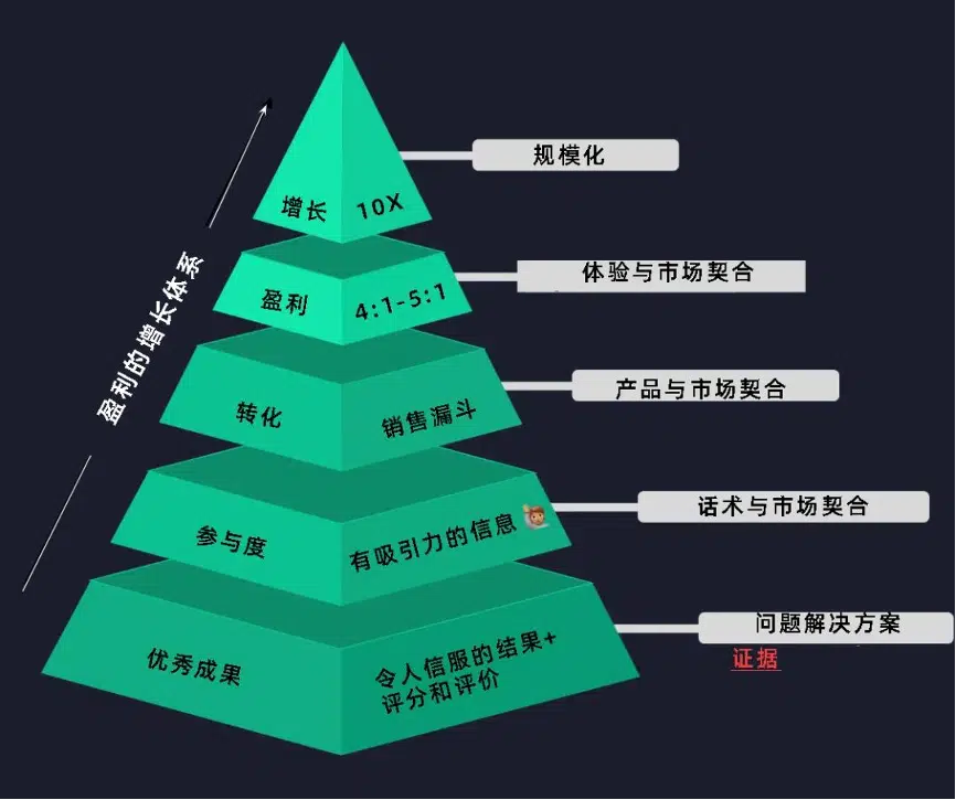 数据驱动增长